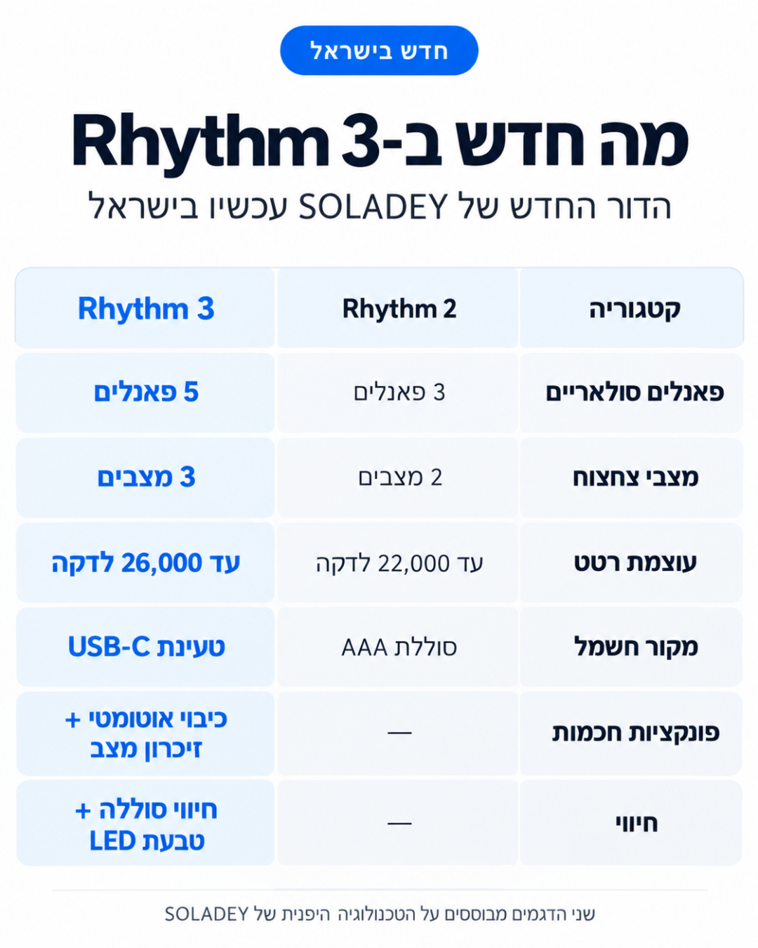 מברשת שיניים פוטו-אלקטרית חשמלית | SOLADEY