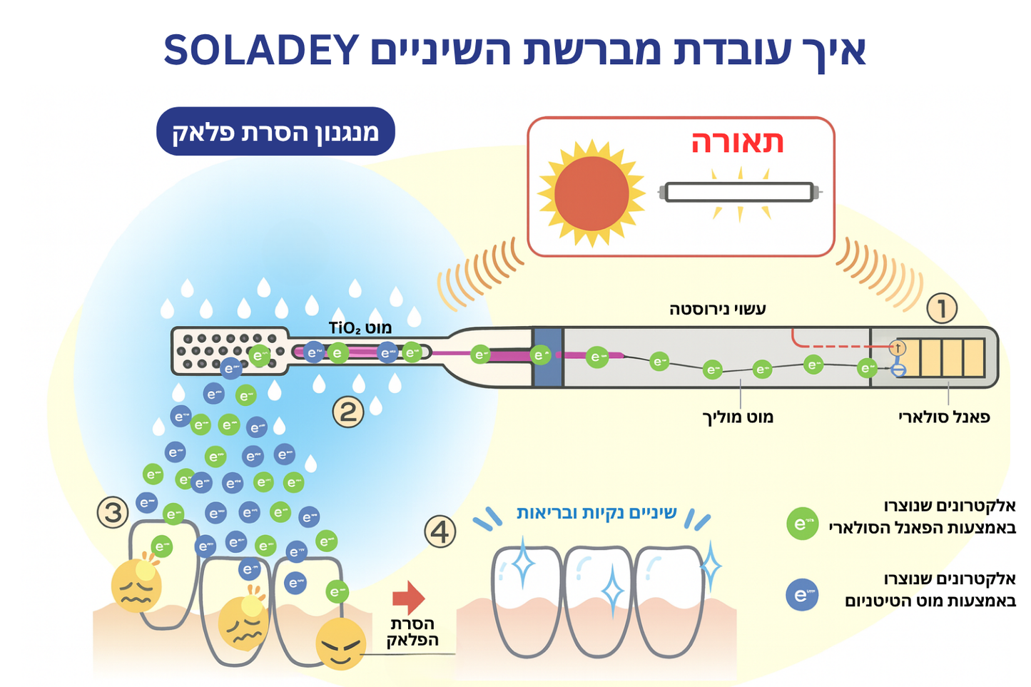 מברשת שיניים פוטו-אלקטרית חשמלית + 4 ראשים | SOLADEY
